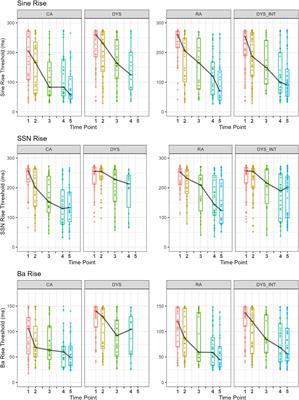 Amplitude rise time sensitivity in children with and without dyslexia: differential task effects and longitudinal relations to phonology and literacy